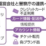 　フリマ運営会社と警察庁の連携イメージ