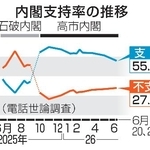 　内閣支持率の推移