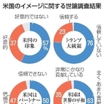 　米国のイメージに関する世論調査結果