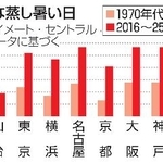 　危険な蒸し暑い日
