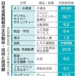 　日本成長戦略の主な製品・技術と投資額