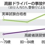 　高齢ドライバーの事故件数（１０万人当たり）