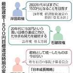 　最低賃金１５００円目標達成時期の変遷
