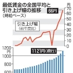 　最低賃金の全国平均と引き上げ幅の推移