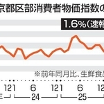 　東京都区部消費者物価指数の推移