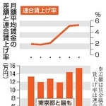 　月額平均賃金の差額と連合賃上げ率