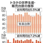 　トヨタの世界生産・販売台数の推移