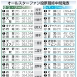 　プロ野球オールスターファン投票最終中間発表