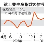 　鉱工業生産指数の推移