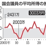 　国会議員の平均所得の推移