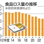 　食品ロス量の推移