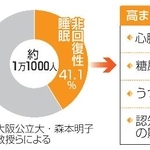 　中年層の非回復性睡眠の割合とリスク