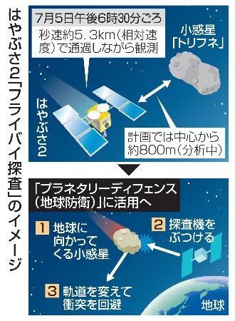 はやぶさ2、高速探査に成功|全国海外|神戸新聞NEXT