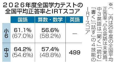 小6中3、国語「記述」課題続く|全国海外|神戸新聞NEXT
