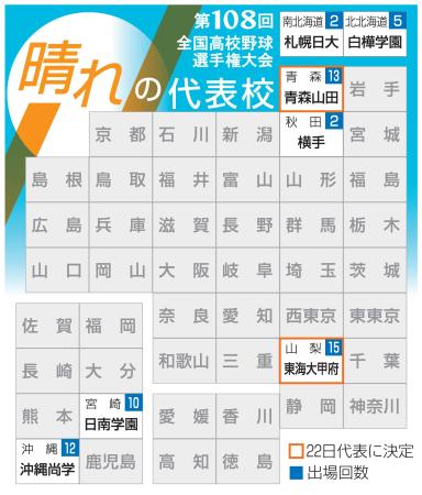 青森山田が13度目の出場|全国海外|神戸新聞NEXT