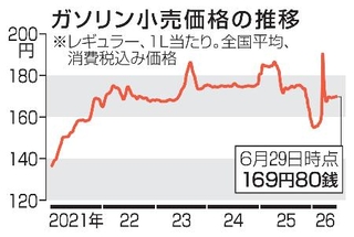 　ガソリン小売価格の推移