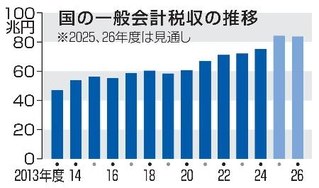 　国の一般会計税収の推移
