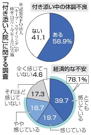 　「付き添い入院」に関する調査