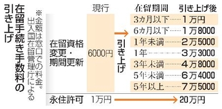 　在留手続き手数料の引き上げ