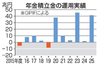 　年金積立金の運用実績