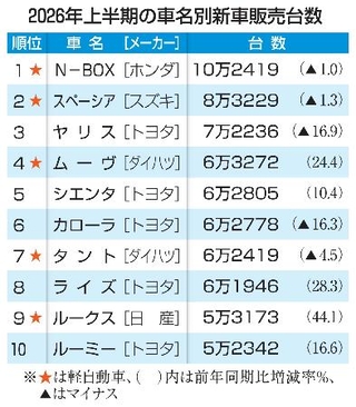 　２０２６年上半期の車名別新車販売台数