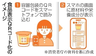 　食品表示ＱＲコード化のイメージ