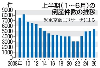 　上半期（１～６月）の倒産件数の推移