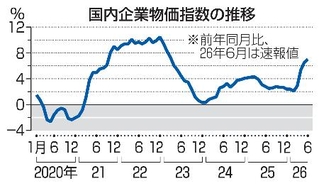 　国内企業物価指数の推移