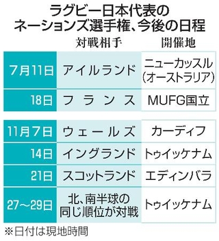　ラグビー日本代表のネーションズ選手権、今後の日程