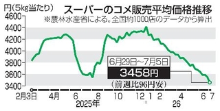 　スーパーのコメ販売平均価格推移