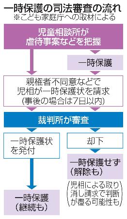 　一時保護の司法審査の流れ