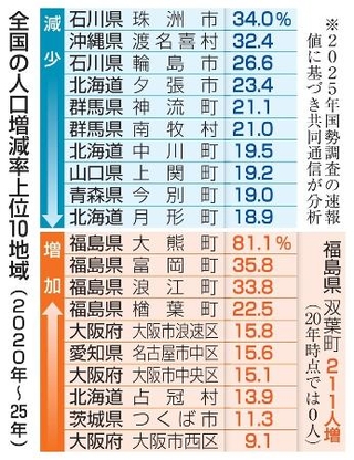 　人口増減率上位１０地域