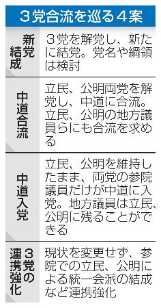 　３党合流を巡る４案