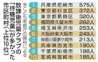 　放課後児童クラブの「待機児童」が多かった市区町村