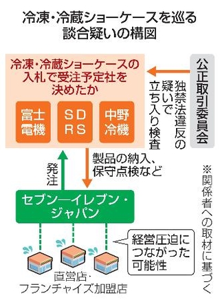 　冷凍・冷蔵ショーケースを巡る談合疑いの構図