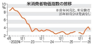　米消費者物価指数の推移