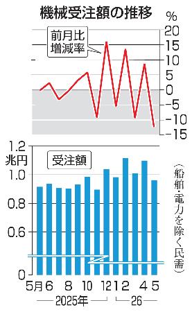 　機械受注額の推移