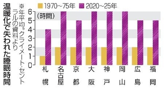 　温暖化で失われた睡眠時間