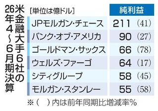 　米金融大手６社の２６年４～６月期決算