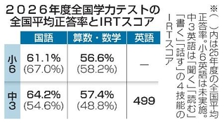 　２０２６年度全国学力テストの全国平均正答率とＩＲＴスコア