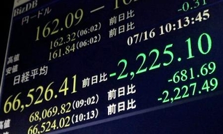 　下げ幅が一時２２００円を超え、６万７０００円を割り込んだ日経平均株価を示すモニター＝１６日午前、東京・東新橋
