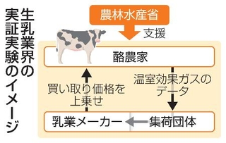 　生乳業界の実証実験のイメージ