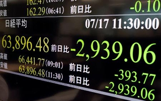 　下げ幅が２９００円を超え、約１カ月ぶりに６万４０００円を割り込んだ日経平均株価の午前終値を示すモニター＝１７日午前、東京・東新橋