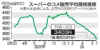 　スーパーのコメ販売平均価格推移