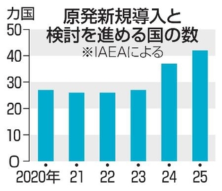 　原発新規導入と検討を進める国の数（ＩＡＥＡによる）