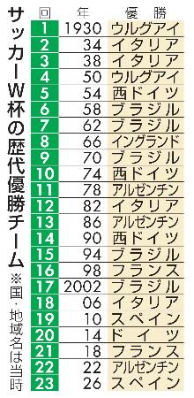 　サッカーＷ杯の歴代優勝チーム