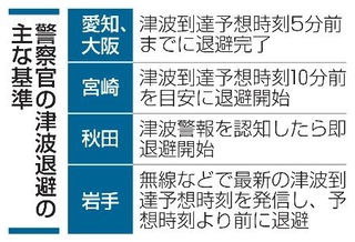　警察官の津波退避の主な基準