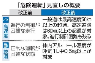 　「危険運転」見直しの概要