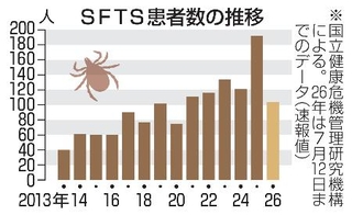 　ＳＦＴＳ患者数の推移