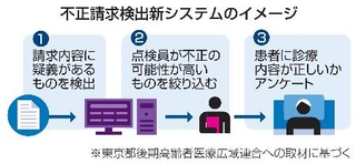 　不正請求検出新システムのイメージ